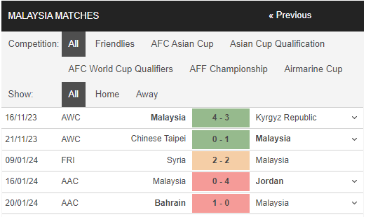 Nhận định dự đoán kết quả Asian Cup 2023 trận Hàn Quốc vs Malaysia