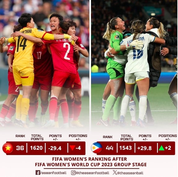 Tuyển nữ việt Nam tụt 4 bậc trên BXH FIFA