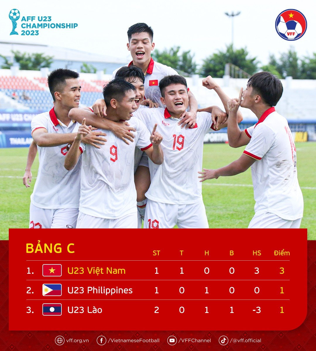 U23 Việt Nam rộng cửa đi tiếp với ngôi đầu bảng C
