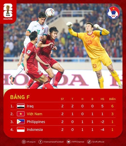 Tuyển Việt Nam tạm đứng thứ 2 bảng F - vòng loại World Cup 2026. Ảnh: VFF