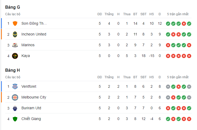 Bảng xếp hạng Cup C1 châu Á: Hà Nội FC tạo 'địa chấn' loại nhà ĐKVĐ - Ảnh 4