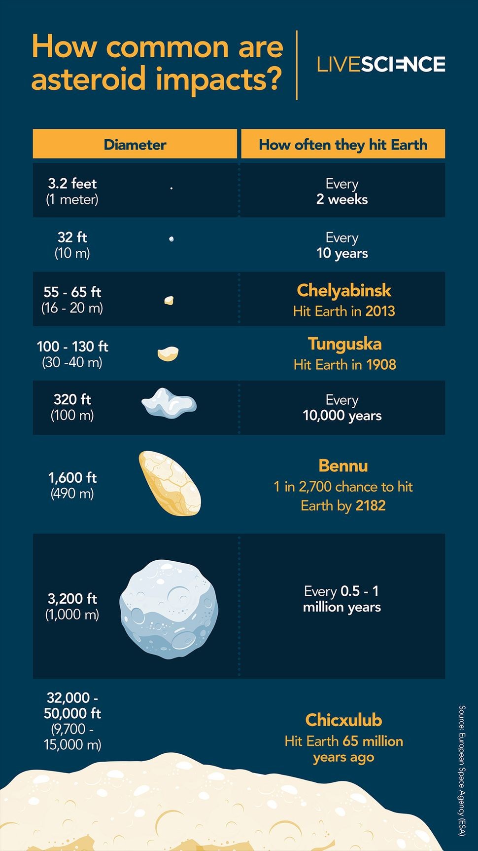 Mức độ va chạm của tiểu hành tinh phổ biến đến mức nào? Nó phụ thuộc vào kích thước. (Ảnh: John Strike)