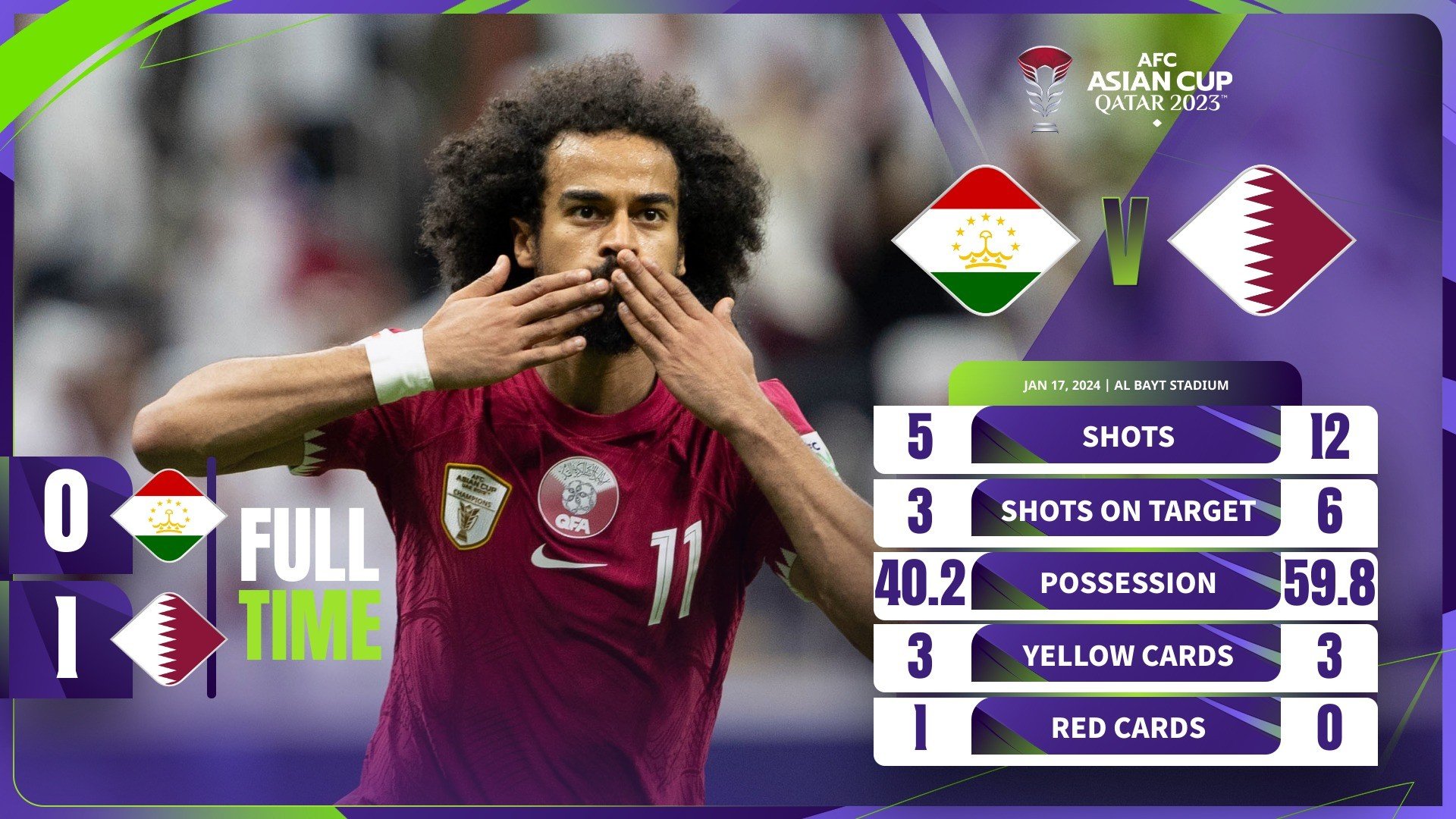 Qatar là đội bóng đầu tiên giành vé đi tiếp tại Asian Cup 2023