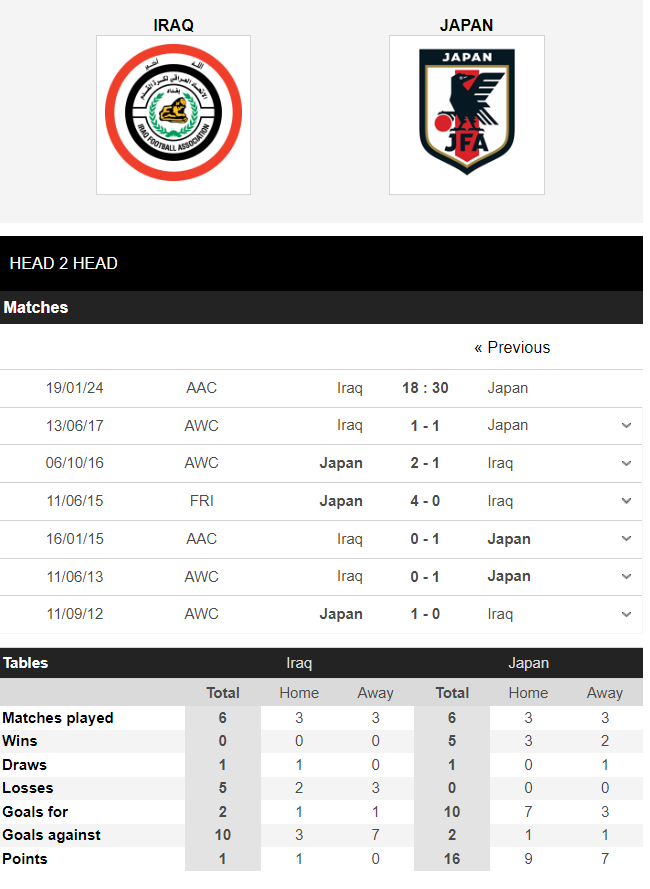 Nhận định, dự đoán kết quả Asian Cup 2023 trận Iraq vs Nhật Bản, 18h30 ngày 19/1 - Ảnh 3