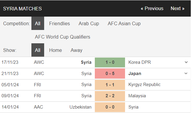 Nhận định, dự đoán kết quả Asian Cup 2023 trận Syria vs Australia, 18h30 ngày 18/1 - Ảnh 3