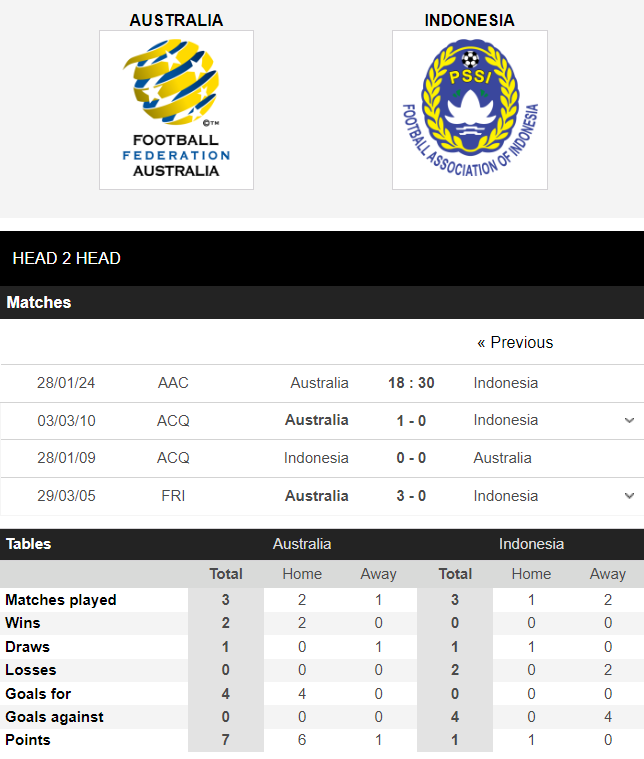 Nhận định, dự đoán kết quả Asian Cup 2023 trận Úc vs Indonesia, 18h30 ngày 28/1 - Ảnh 3