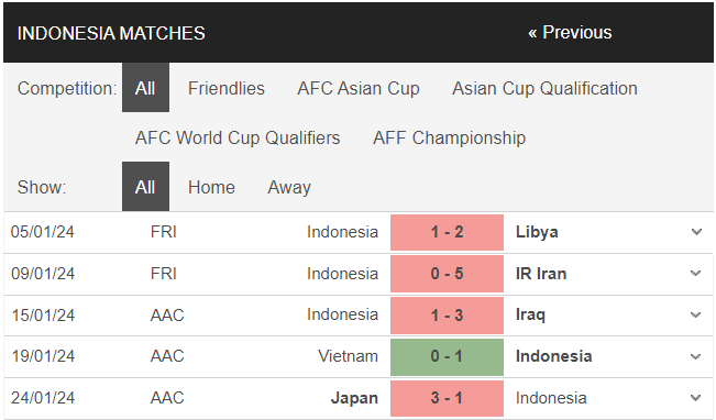 Nhận định, dự đoán kết quả Asian Cup 2023 trận Úc vs Indonesia, 18h30 ngày 28/1 - Ảnh 1
