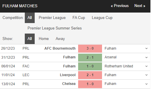 Nhận định, dự đoán kết quả Liên đoàn Anh trận Fulham vs Liverpool, 03h00 ngày 25/1 - Ảnh 1