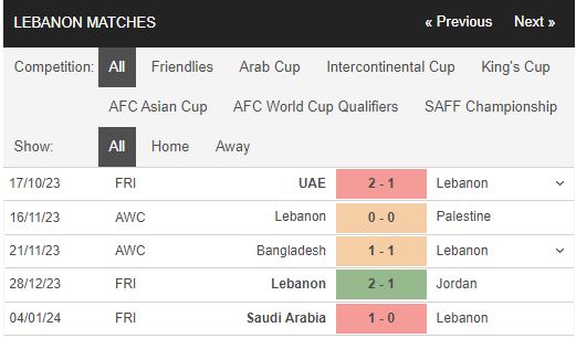 Nhận định, dự đoán kết quả trận Qatar vs Lebanon, 23h00 ngày 12/1, Asian Cup - Ảnh 3