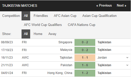 Nhận định, dự đoán kết quả trận Trung Quốc vs Tajikistan, 21h30 ngày 13/1, Asian Cup - Ảnh 1