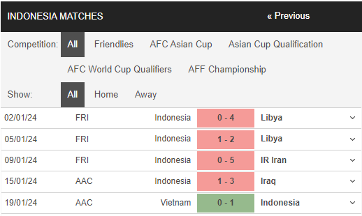 Nhận định, dự đoán kết quả Asian Cup 2023 trận Nhật Bản vs Indonesia, 18h30 ngày 24/1 - Ảnh 3