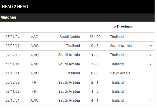 Nhận định, dự đoán kết quả Asian Cup 2023 trận Saudi Arabia vs Thái Lan, 22h00 ngày 25/1 - Ảnh 3