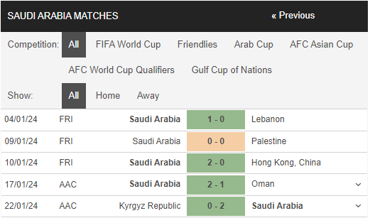 Nhận định, dự đoán kết quả Asian Cup 2023 trận Saudi Arabia vs Thái Lan, 22h00 ngày 25/1 - Ảnh 1