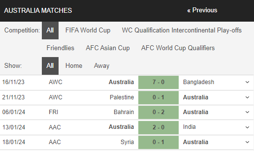 Nhận định, dự đoán kết quả Asian Cup 2023 trận Australia vs Uzbekistan, 18h30 ngày 23/1 - Ảnh 1