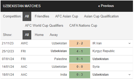 Nhận định, dự đoán kết quả Asian Cup 2023 trận Australia vs Uzbekistan, 18h30 ngày 23/1 - Ảnh 2