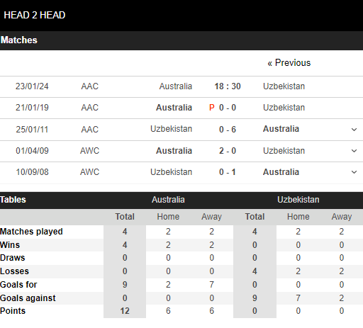 Nhận định, dự đoán kết quả Asian Cup 2023 trận Australia vs Uzbekistan, 18h30 ngày 23/1 - Ảnh 3