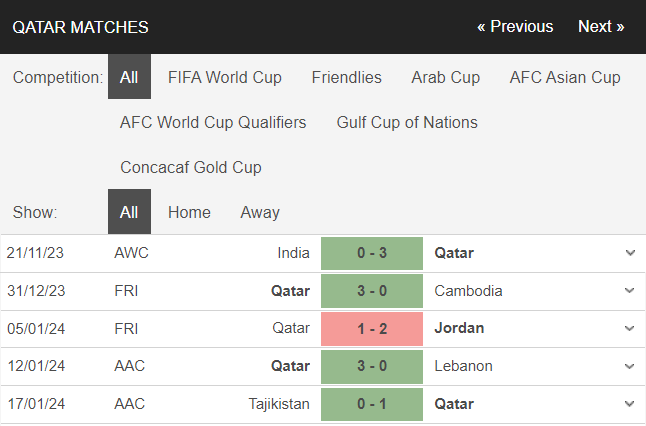 Nhận định, dự đoán kết quả Asian Cup 2023 trận Qatar vs Trung Quốc, 22h00 ngày 22/1 - Ảnh 1