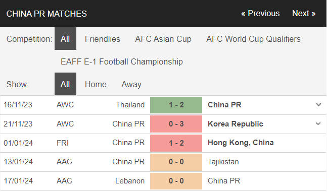 Nhận định, dự đoán kết quả Asian Cup 2023 trận Qatar vs Trung Quốc, 22h00 ngày 22/1 - Ảnh 2