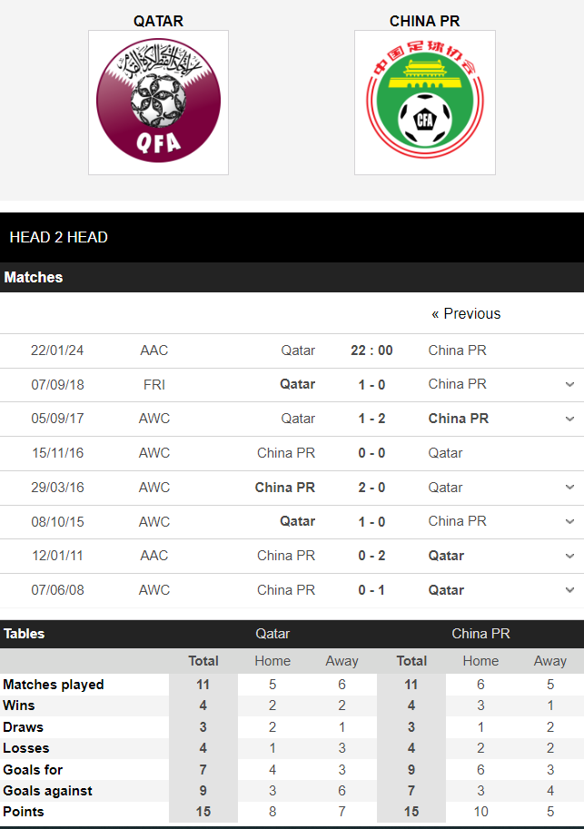 Nhận định, dự đoán kết quả Asian Cup 2023 trận Qatar vs Trung Quốc, 22h00 ngày 22/1 - Ảnh 3