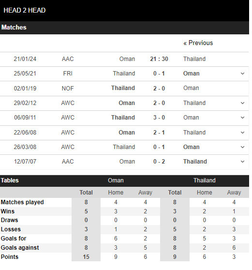 Nhận định, dự đoán kết quả Asian Cup 2023 trận Thái Lan vs Oman, 21h30 ngày 21/1 - Ảnh 3