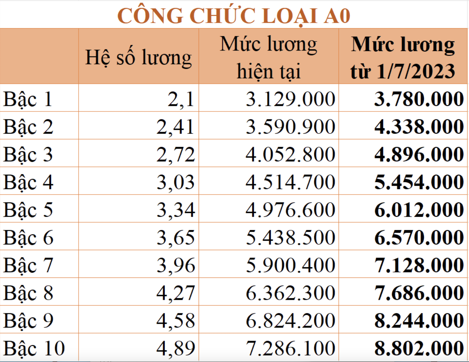 Chi tiết bảng lương công chức được áp dụng từ 1/7/2023 - Ảnh 4 Chi tiết bảng lương công chức được áp dụng từ 1/7/2023 - Ảnh 4