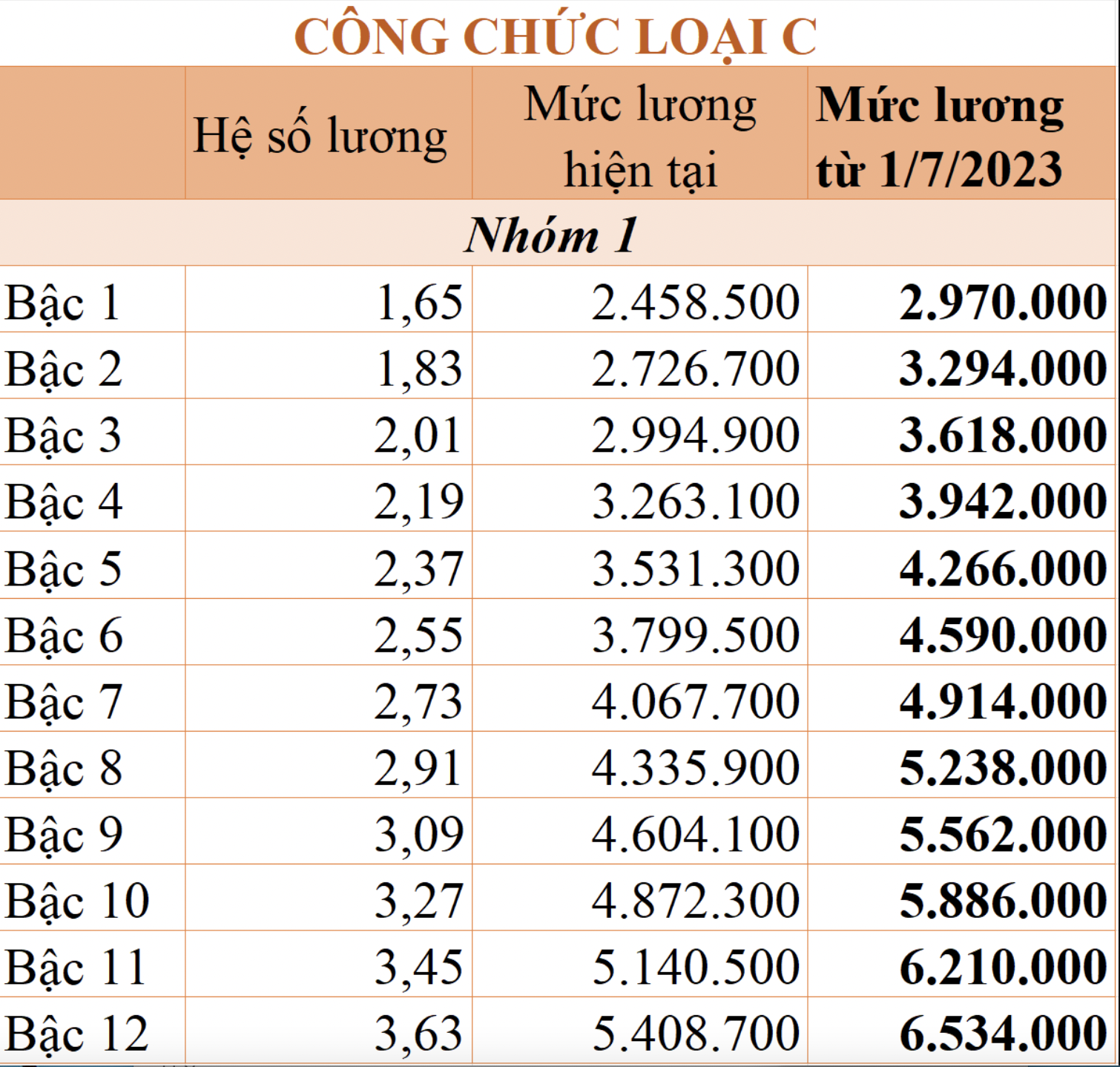 Chi tiết bảng lương công chức được áp dụng từ 1/7/2023 - Ảnh 6 Chi tiết bảng lương công chức được áp dụng từ 1/7/2023 - Ảnh 6